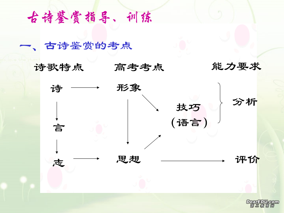 诗歌鉴赏复习 人教版古诗词 诗歌鉴赏课件[整理五套] 人教版古诗词 诗歌鉴赏课件[整理五套].ppt_第1页