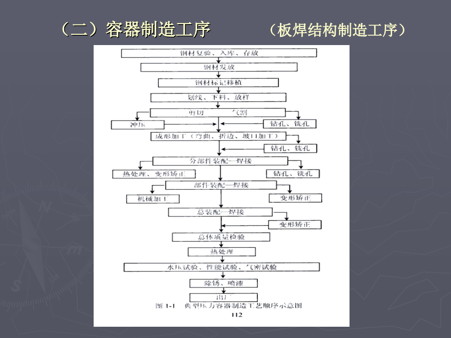 一、容器制造工艺及一般要求.ppt_第2页