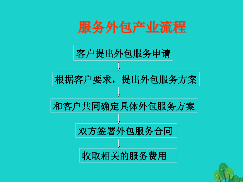 七年级地理下册 第七章 第三节 印度 印度服务外包产业课件 (新版)新人教版 课件.ppt_第2页