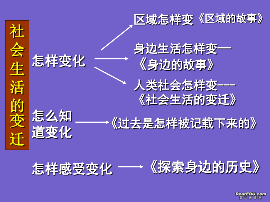 七年级历史社会生活的变迁课件 人教版 课件.ppt_第1页