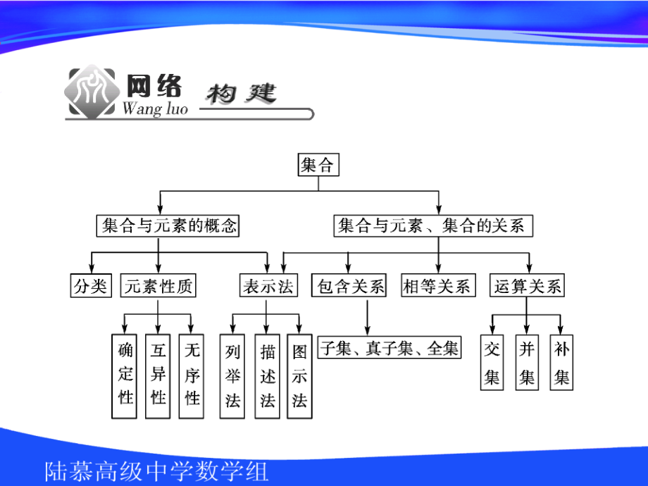 高中数学第一章整合提升课件苏教版必修1 课件.ppt_第2页