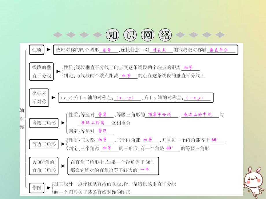 秋八年级数学上册 第13章 轴对称章末小结课件 (新版)新人教版 课件.ppt_第2页