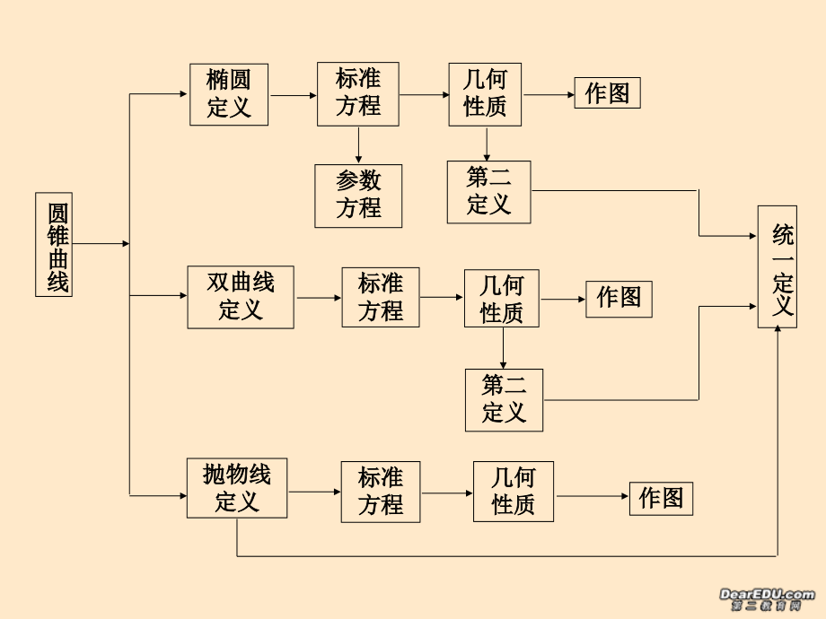 高二数学会考复习课件 圆锥曲线 课件.ppt_第2页