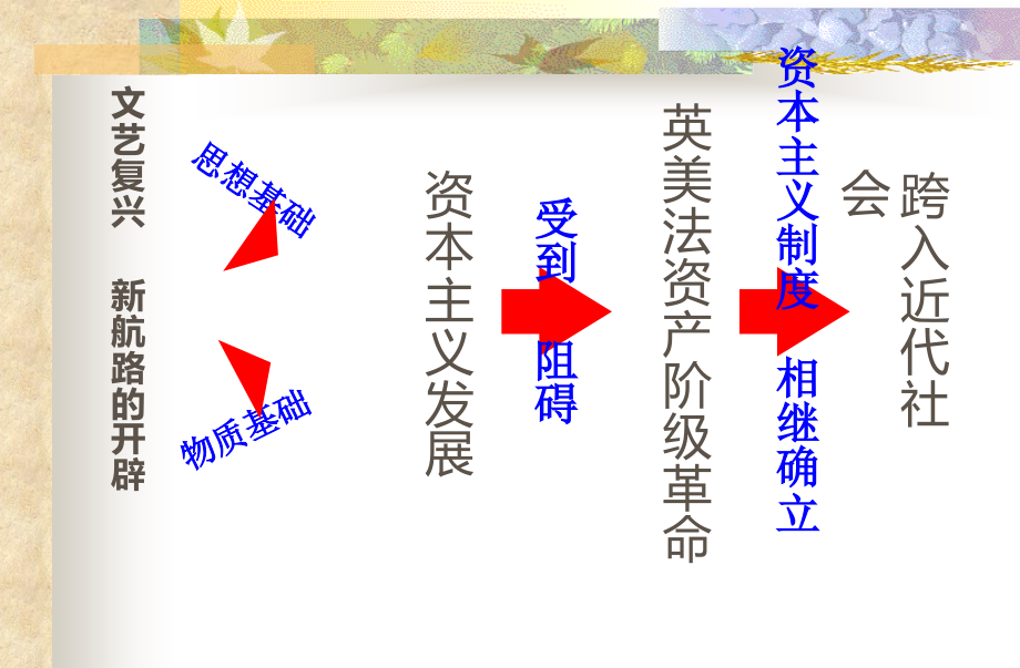九年级历史上册第一、二单元复习课件【课件】【.ppt_第2页