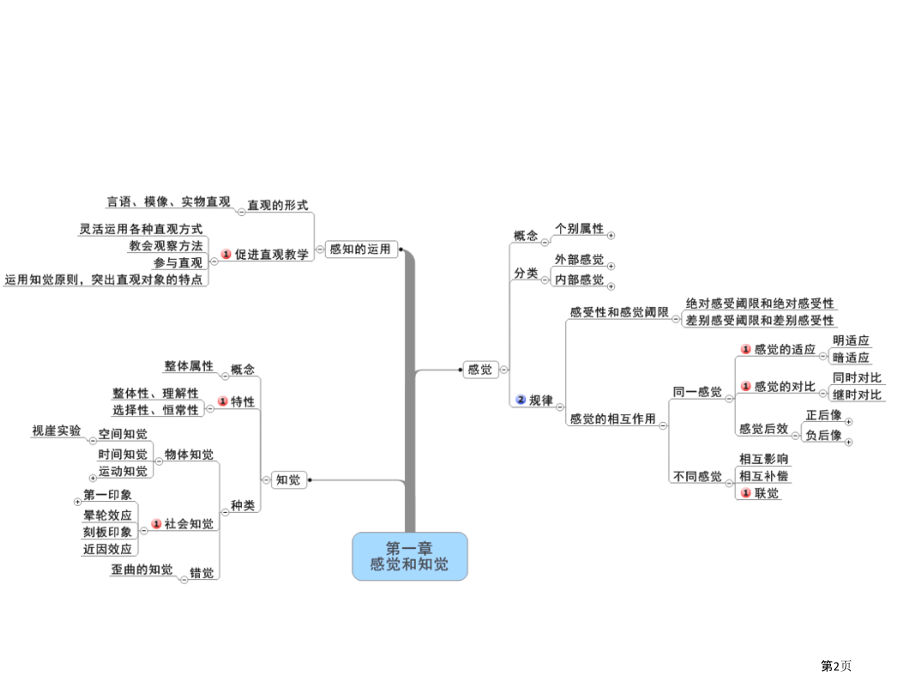 心理学思维导图.pptx_第2页