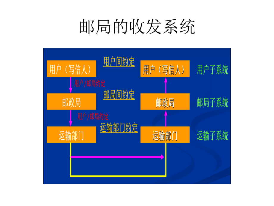 网络通信的工作原理.ppt_第2页