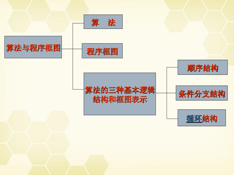 高中数学 1-1(算法与程序框图)复习课件 新人教B版必修3 课件.ppt_第2页