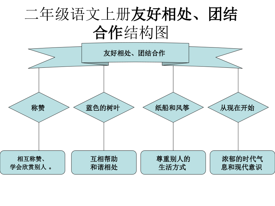 二年级语文上册友好相处、团结合作结构图.ppt_第1页