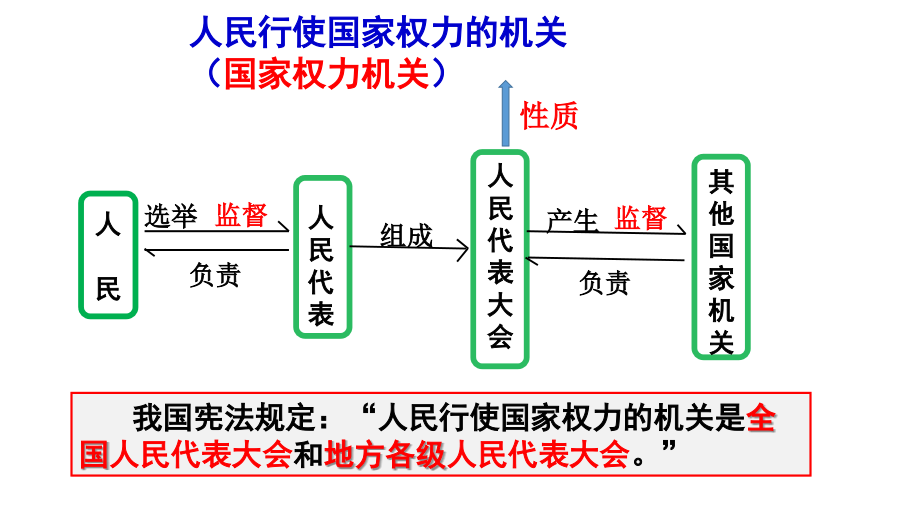 国家权力机关-(2).pptx_第2页
