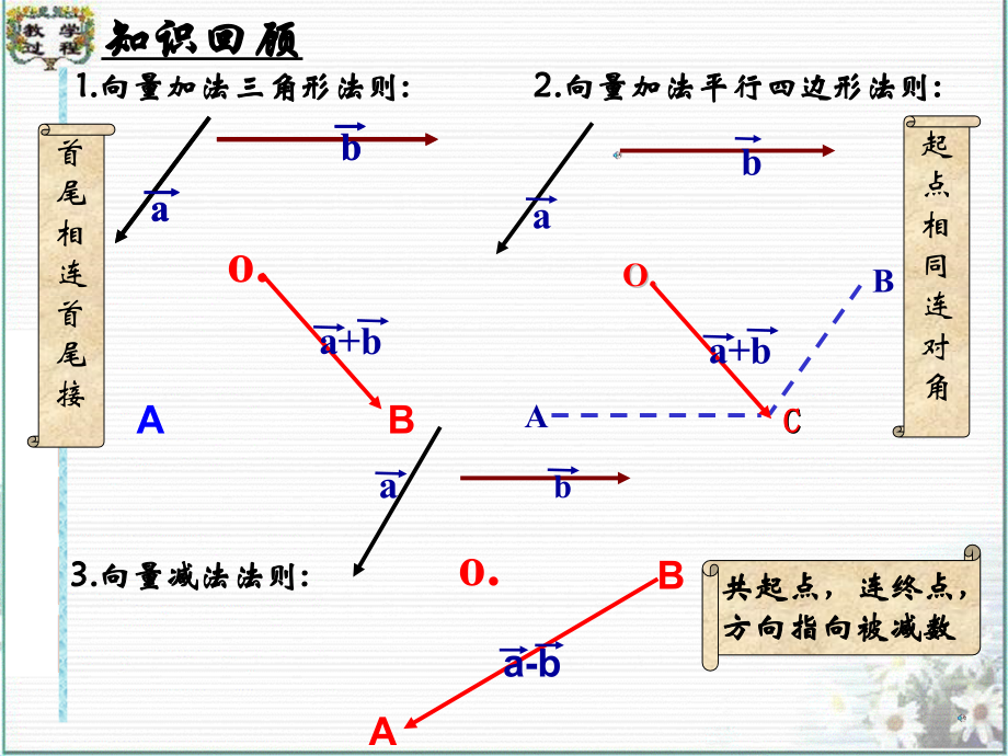 向量数乘运算及其几何意义.ppt_第2页