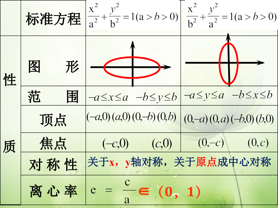高中数学 椭圆的第二定义及参数方程课件 新人教A版选修2-1 课件.ppt_第2页