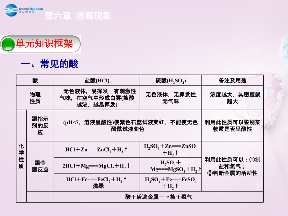 九年级化学下册 第七章 应用广泛的酸、碱、盐本章总结提升课件 (新版)沪教版 课件.ppt_第2页