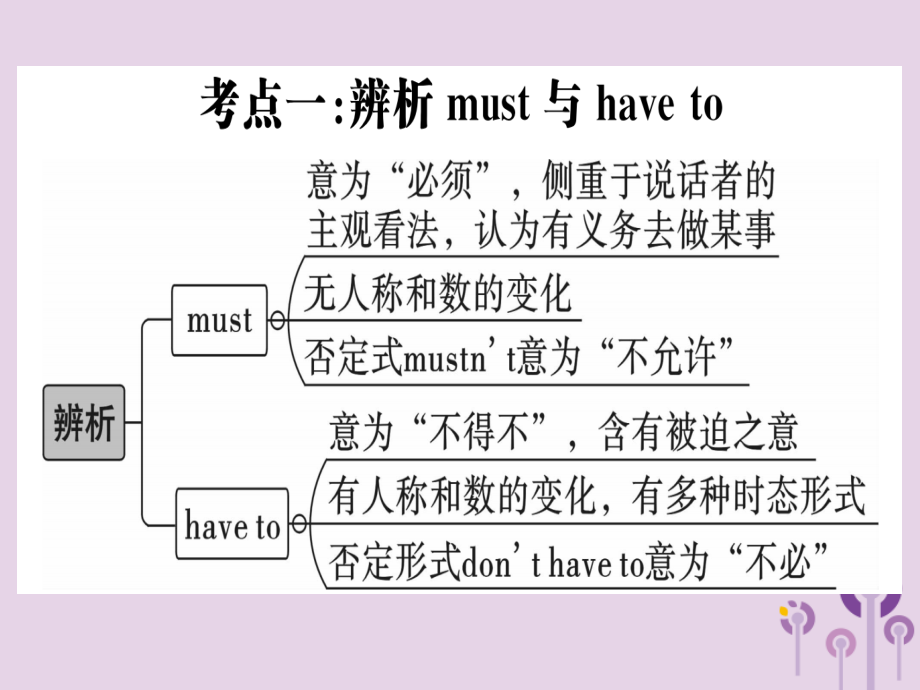 (通用版)八年级英语上册 Unit 9 Can you come to my party高频考点集中练习题课件 (新版)人教新目标版 课件.ppt_第2页