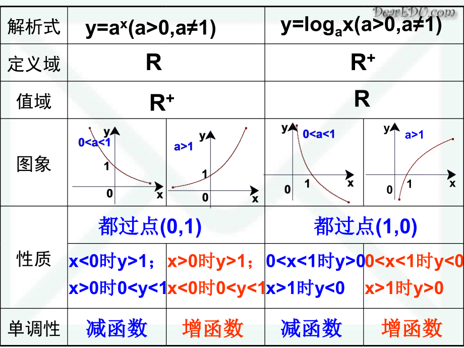 高三数学署期补课件 第十七讲指数函数与对数函数 新课标 人教版 课件.ppt_第2页
