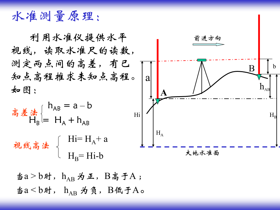 第二章水准测量.ppt_第2页