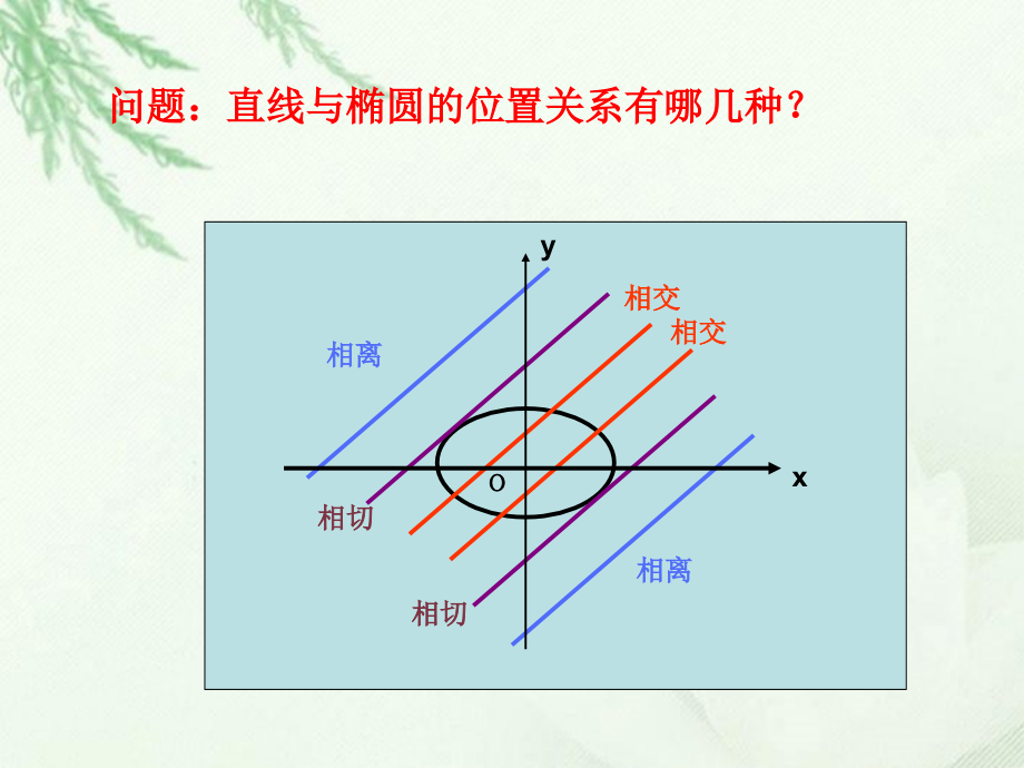 高中数学(直线与椭圆位置关系(二))课件 新人教版选修2-1 课件.ppt_第2页