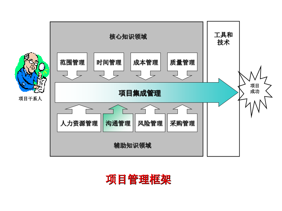 第13章--项目沟通管理.ppt_第2页