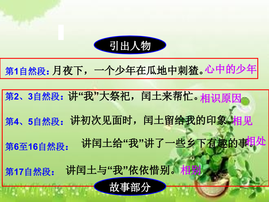 理清课文顺序（微课程）.ppt_第2页