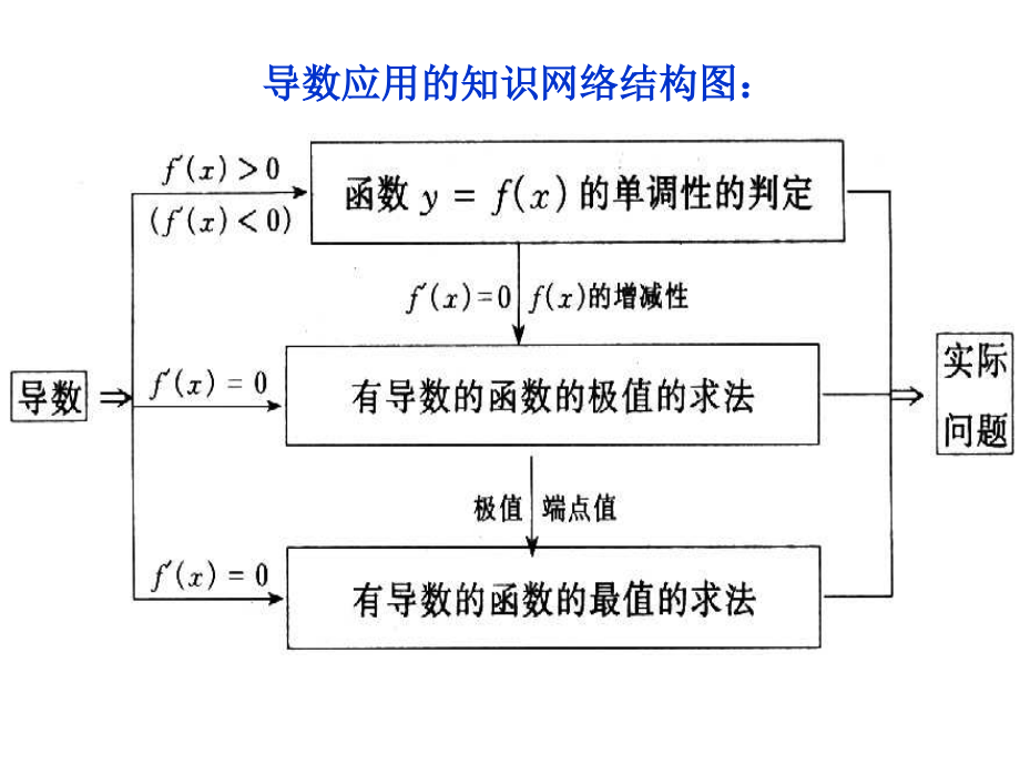 高中数学 导数的应用习题课课件 新人教A版选修2-2 课件.ppt_第2页