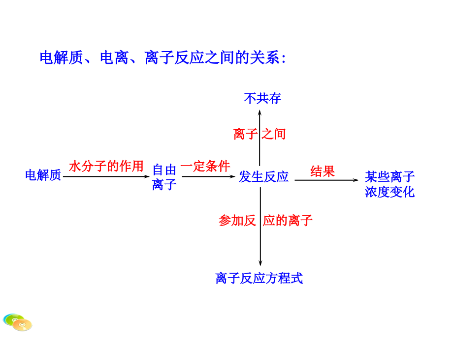 电解质、电离、离子反应之间的关系.ppt_第1页