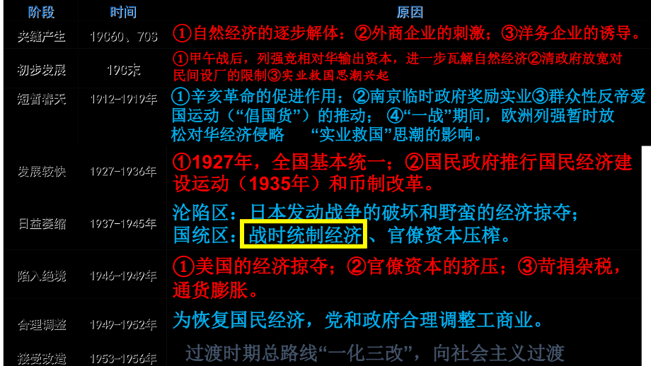 第七课民族资本主义的曲折发展-(2).ppt_第2页