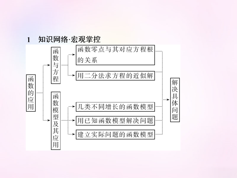 高中数学 第三章 函数的应用章末专题整合课件 新人教A版必修1 课件.ppt_第2页
