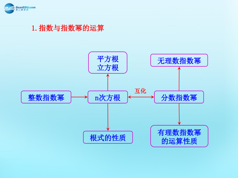 高中数学 21 指数函数知识框架素材 新人教版必修1 素材.ppt_第1页