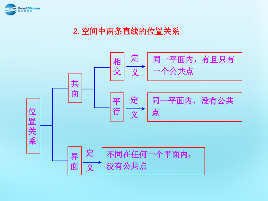 高中数学 21 空间点、直线、平面之间的位置关系知识表格素材 新人教版必修2 素材.ppt_第2页