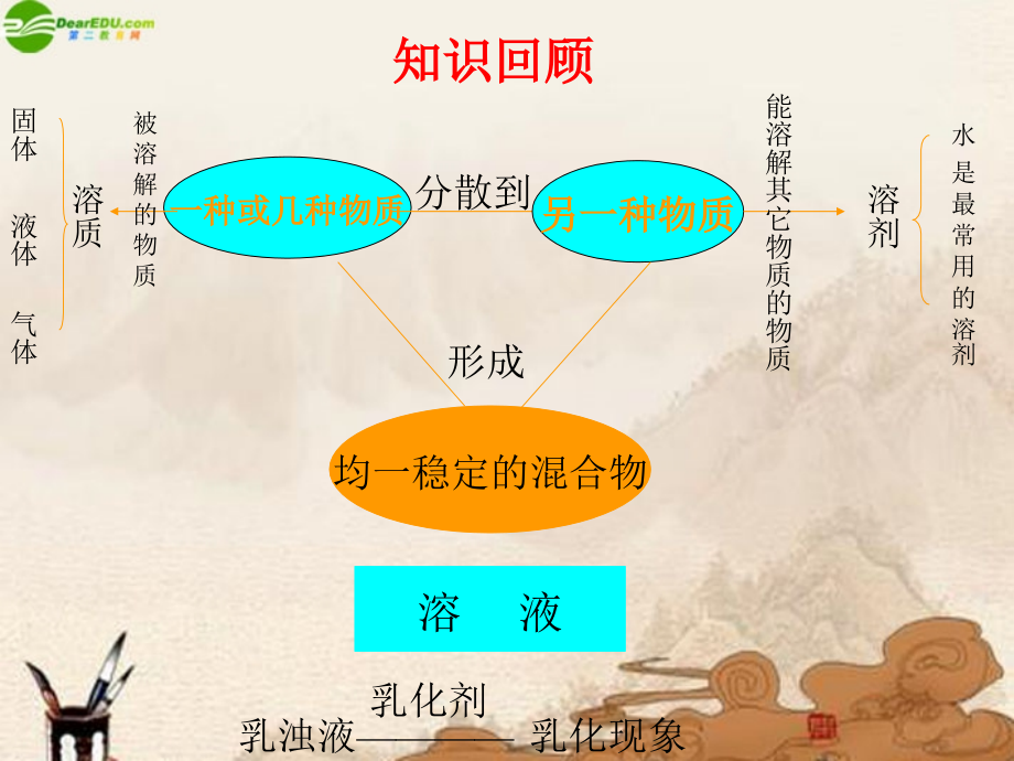九年级化学下册 溶液的形成(第二课时)课件 人教新课标版 课件.ppt_第2页