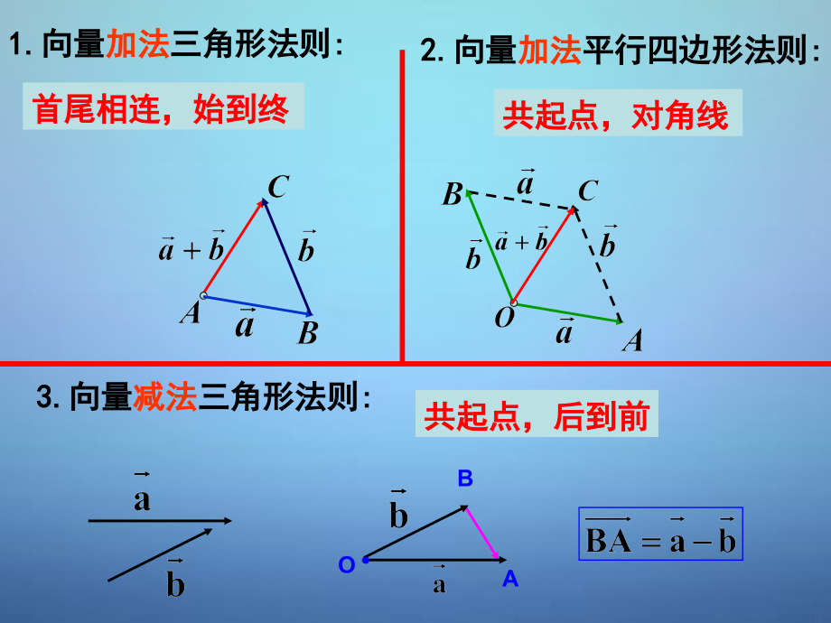 高中数学 平面向量数乘运算及其几何意义课件 新人教A版必修4 课件.ppt_第2页