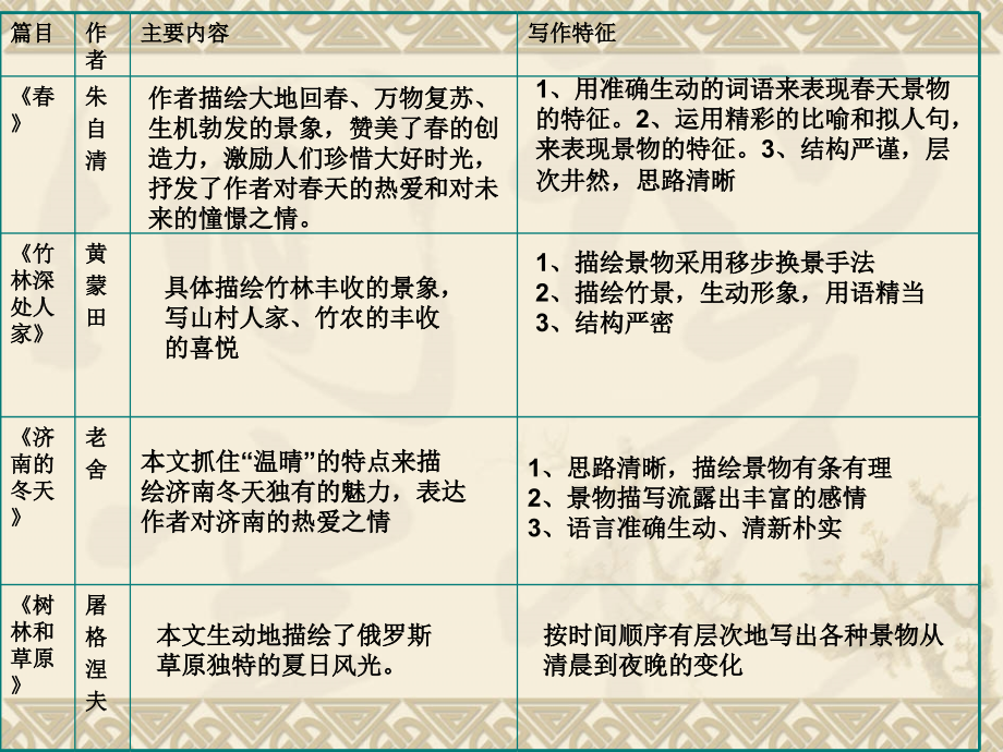 写景散文复习.ppt_第2页
