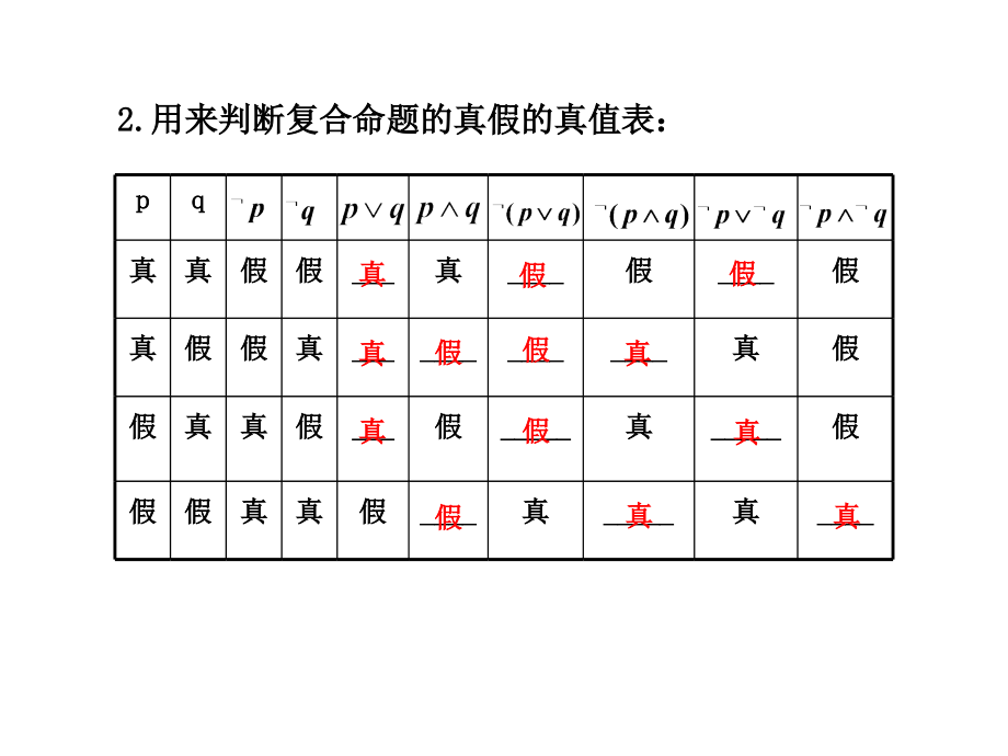 高三数学高考(理)总复习系列课件1.3简单的逻辑联结词、全称量词与存在量词苏教版 课件.ppt_第2页