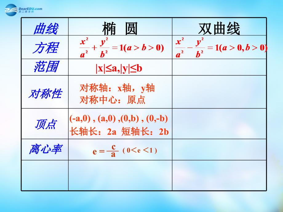 高中数学 2.2.2双曲线的几何性质课件 新人教A版选修1-1 课件.ppt_第2页