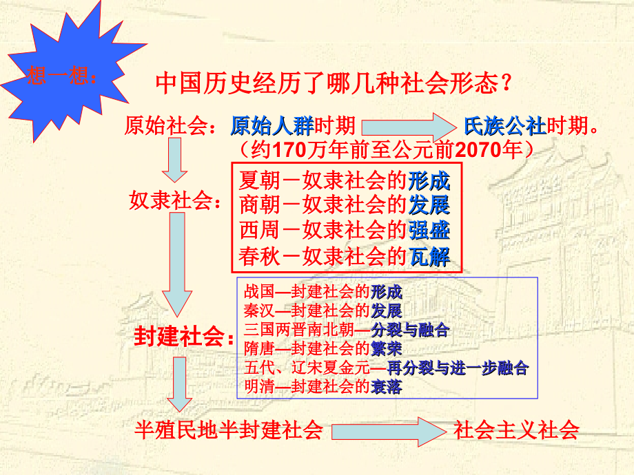 中国古代的政治制度.ppt_第2页
