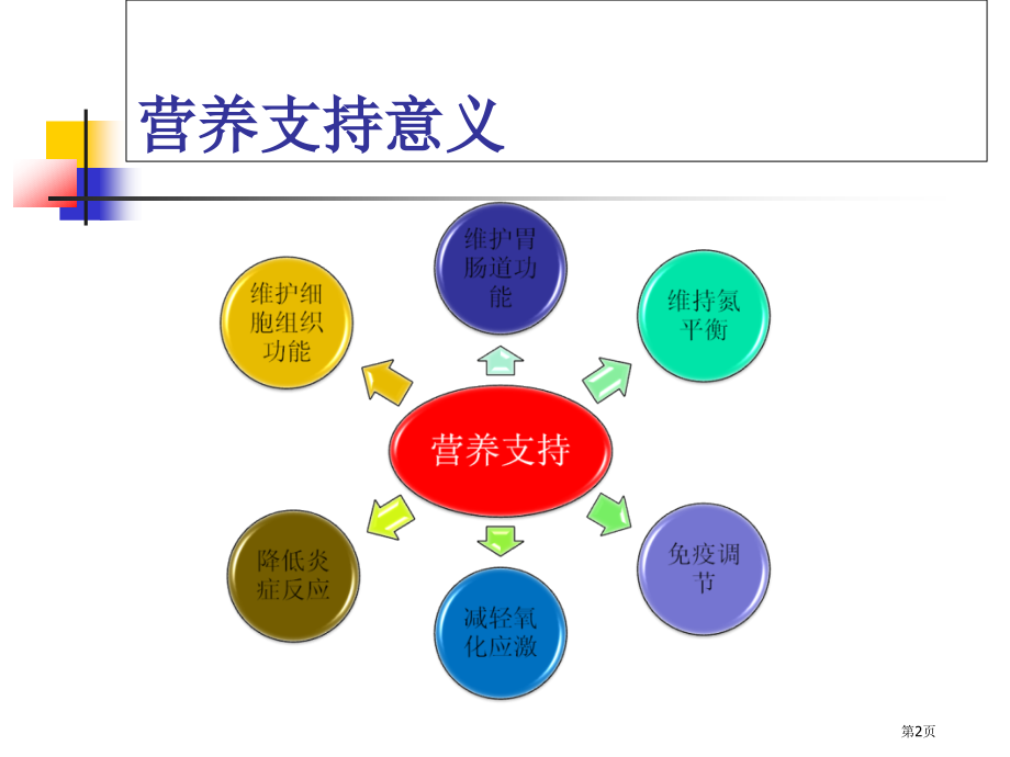 营养支持是我们必须掌握的治疗.pptx_第2页