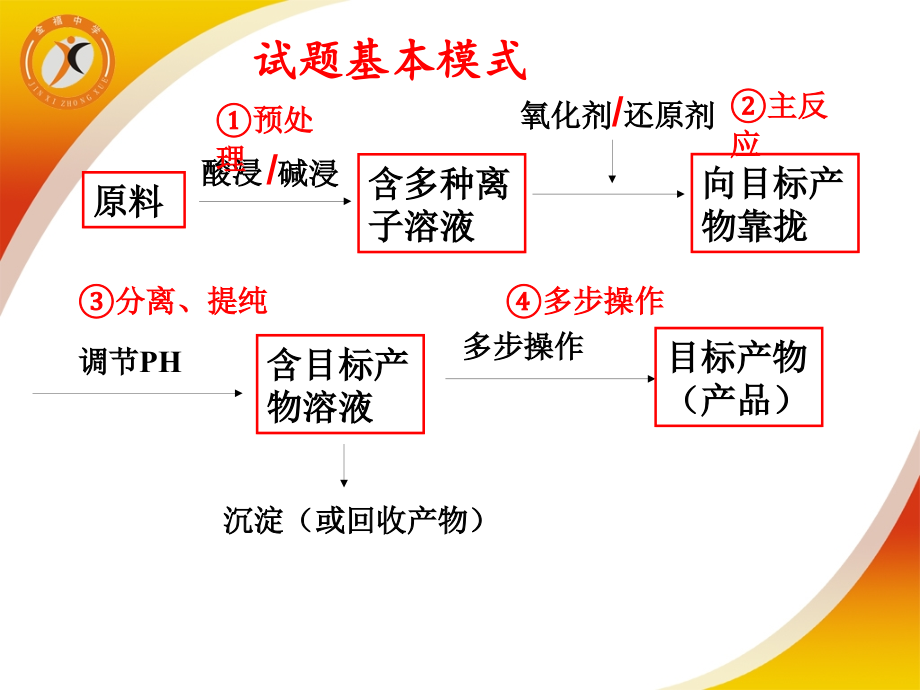 解答无机化工流程图题的策略.ppt_第2页