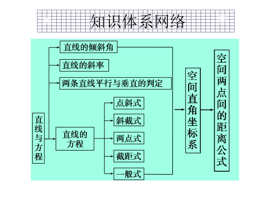 直线与圆《平面解析几何初步总结》.ppt_第1页