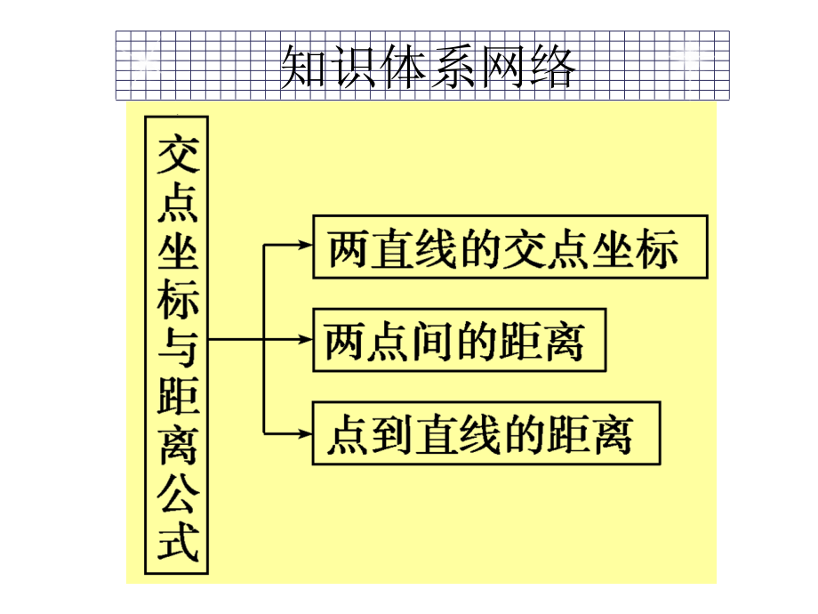 直线与圆《平面解析几何初步总结》.ppt_第2页