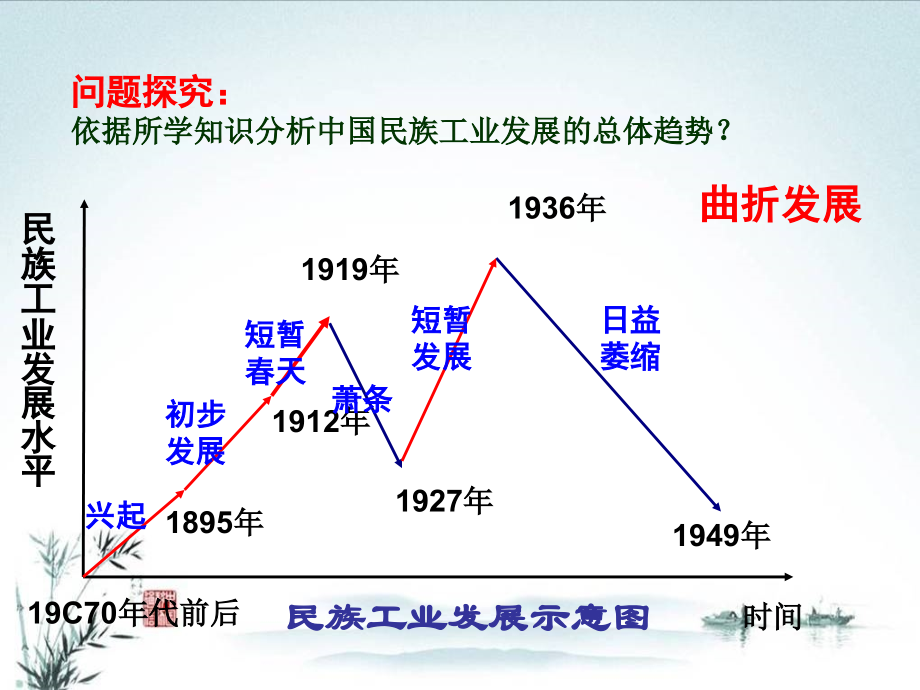 历史必修二：民国时期民族工业的曲折发展课件.ppt_第2页