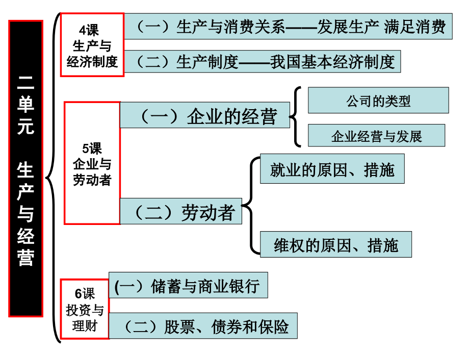 经济生活+第二单元复习课件.ppt_第1页