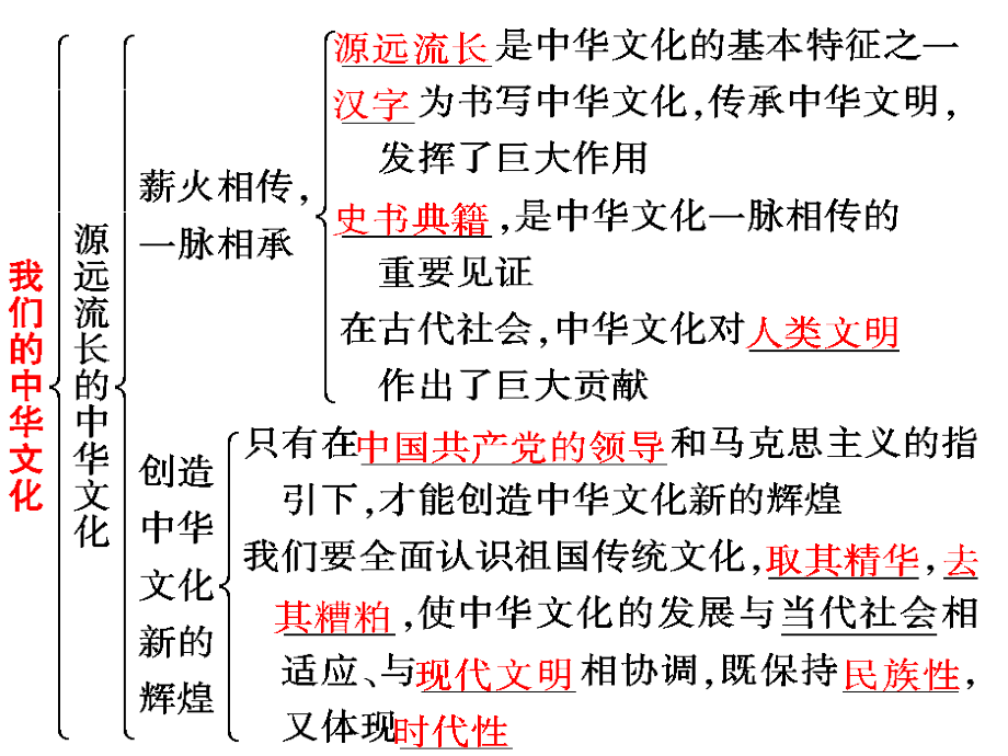 《文化生活》第一轮第六课.ppt_第2页