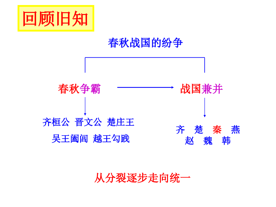 年级上册第十课秦王扫六合.ppt_第1页