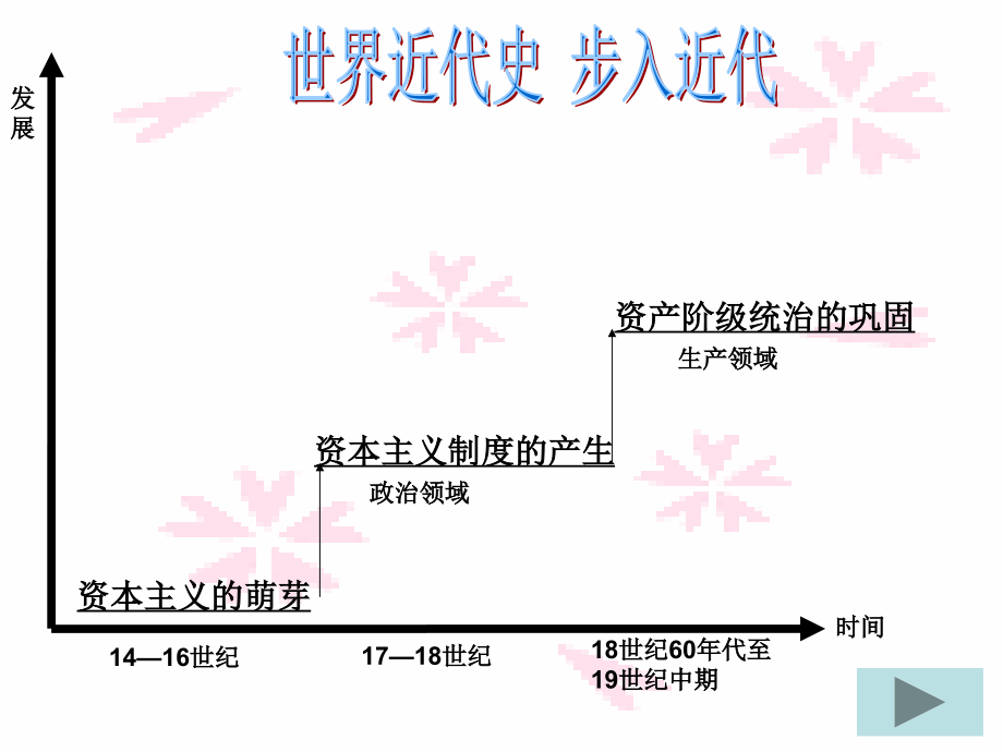 人教版九年级历史第四单元步入近代复习.ppt_第1页