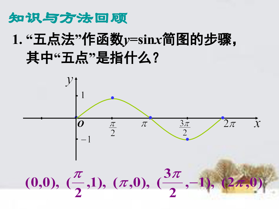 高中数学 151函数yA sin(ωxφ)的图象(1)课件 新人教A版必修4 课件.ppt_第2页