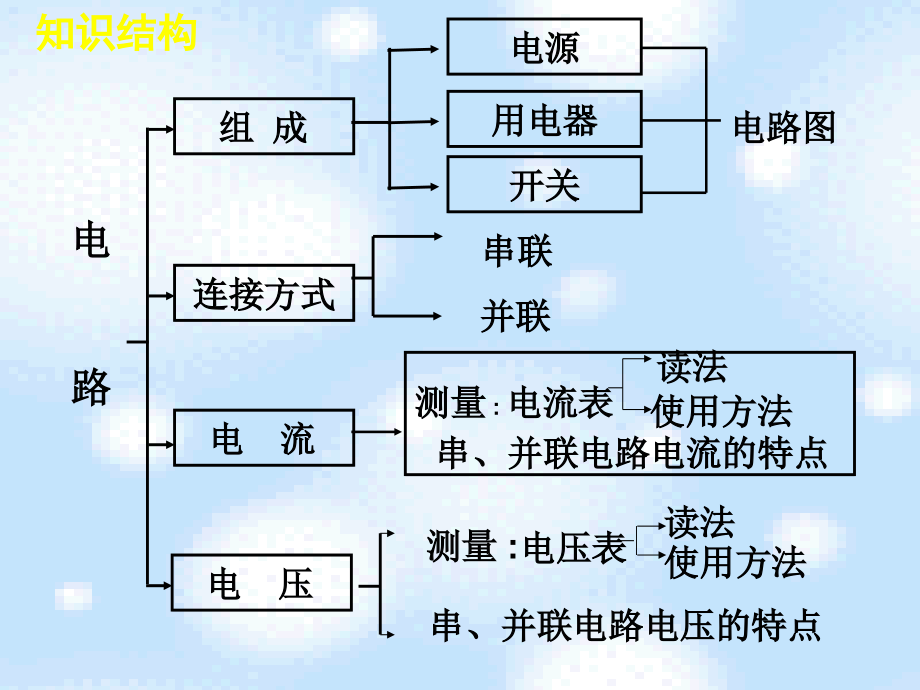 九年级物理上册 第13章 电路初探复习课件 (新版)苏科版 课件.ppt_第2页