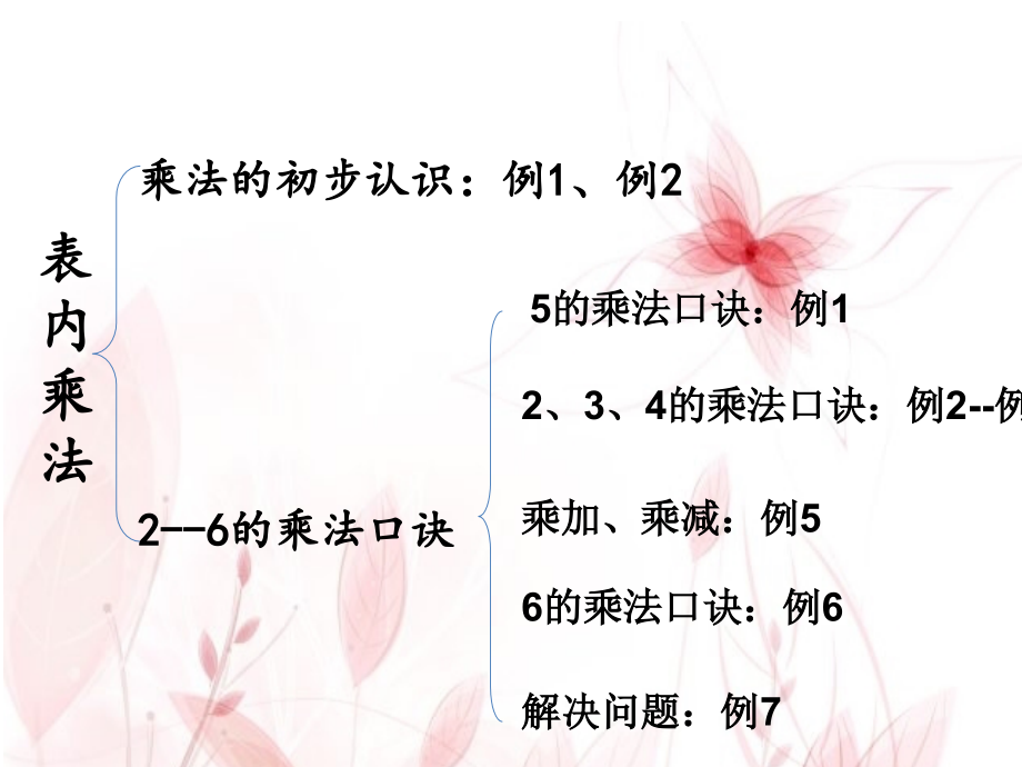 乘法单元说课.pptx_第2页