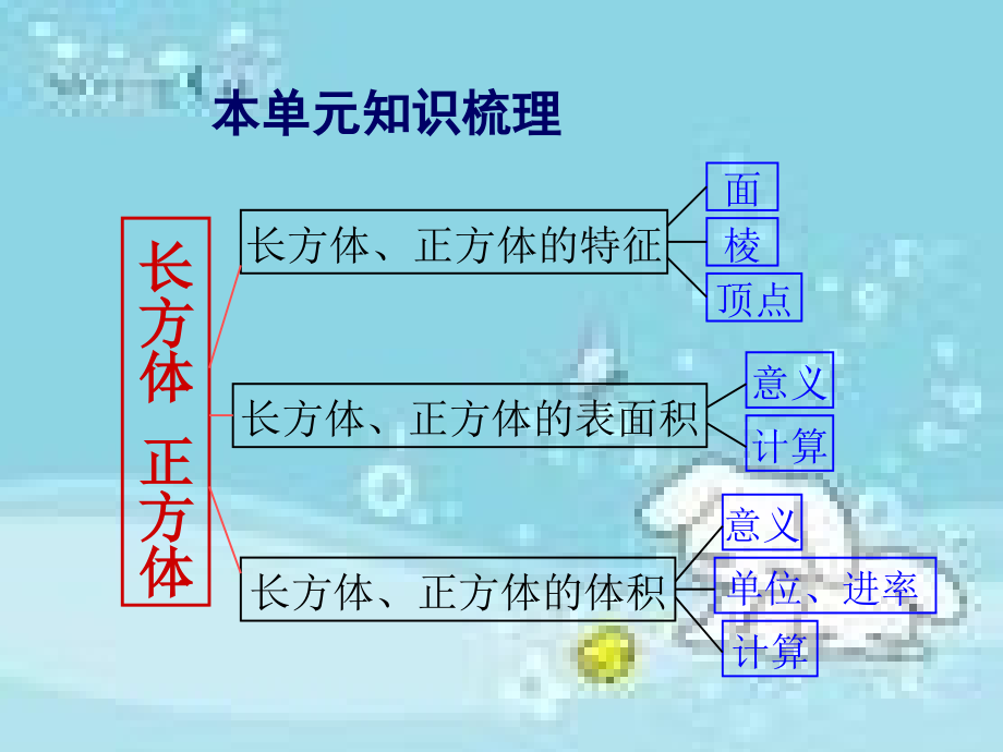 五年级数学下册第三单元_长方体和正方体整理与复习.ppt_第2页