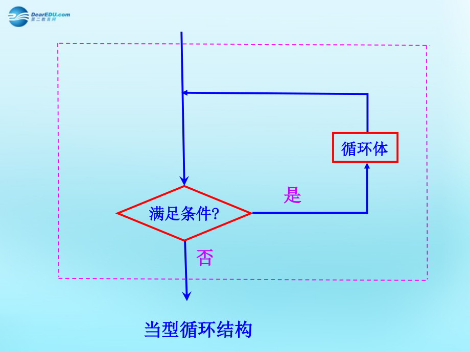 高中数学 11 算法的含义、程序框图 3循环结构素材 新人教版必修3 素材.ppt_第2页