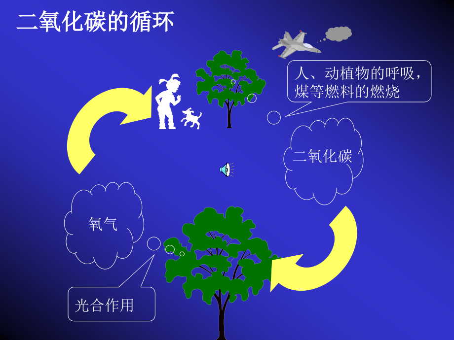 二氧化碳的性质与用途PPT课件.ppt_第1页