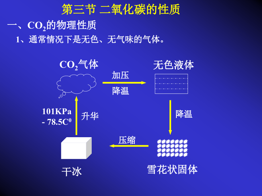 二氧化碳的性质与用途PPT课件.ppt_第2页